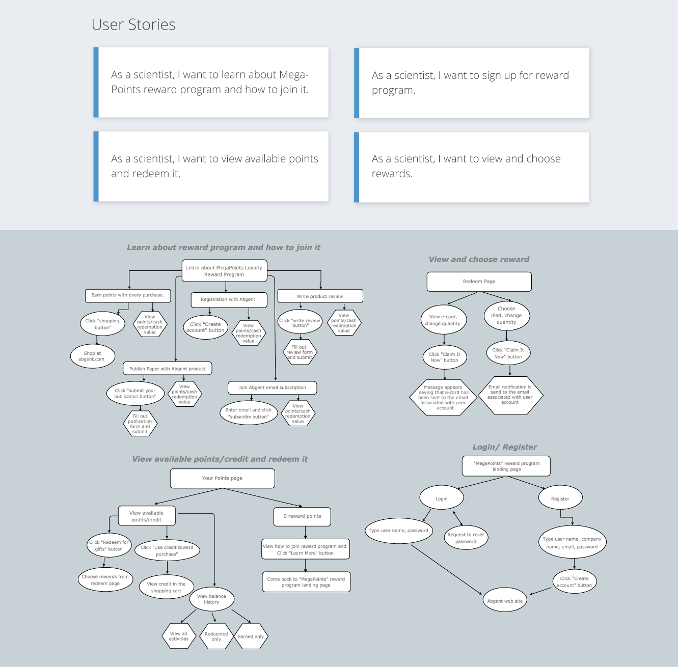 User Stories MegaPoints